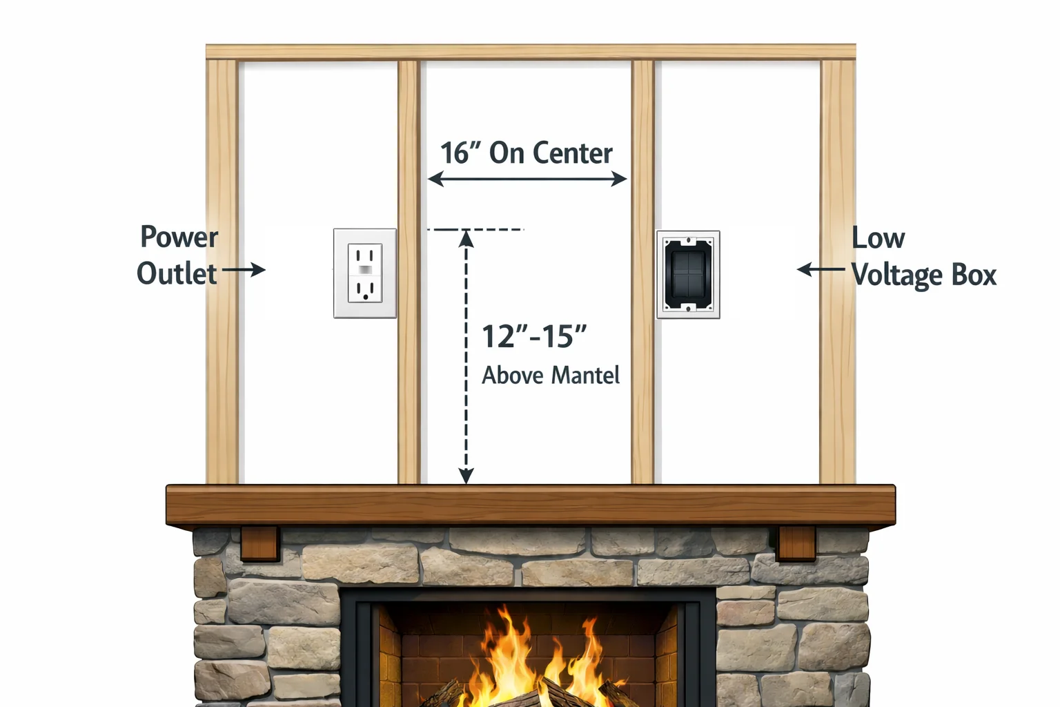 How to Ensure Outlets Are Installed Correctly Over a Fireplace